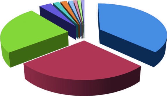 Distribution of final discharge diagnoses in patients with nontraumatic acute...