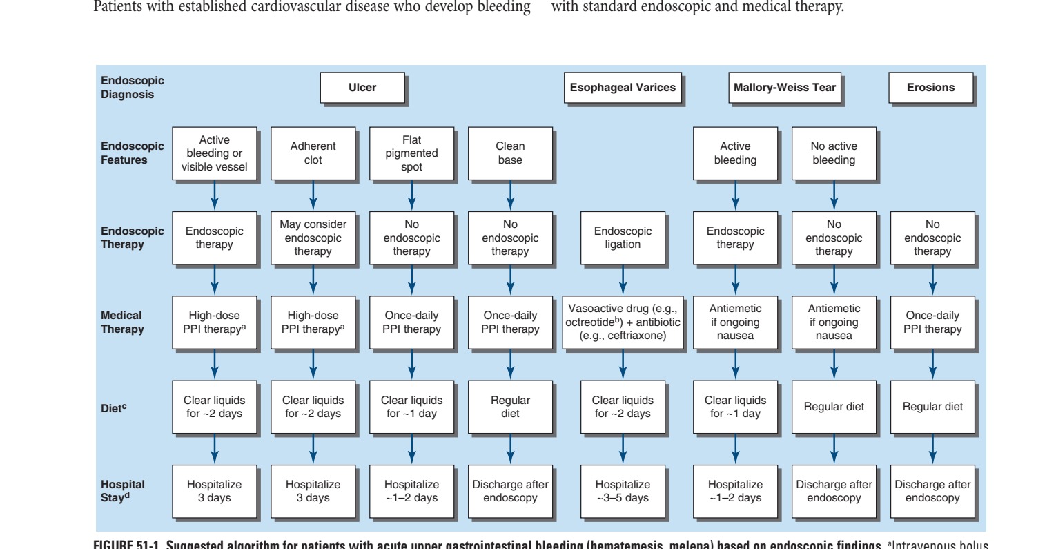 Suggested algorithm for patients with acute upper gastrointestinal (80 mg)...
