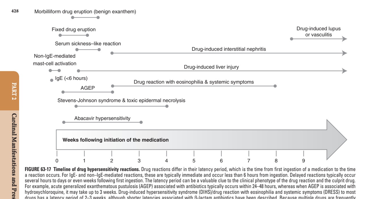 Timeline of drug hypersensitivity reactions