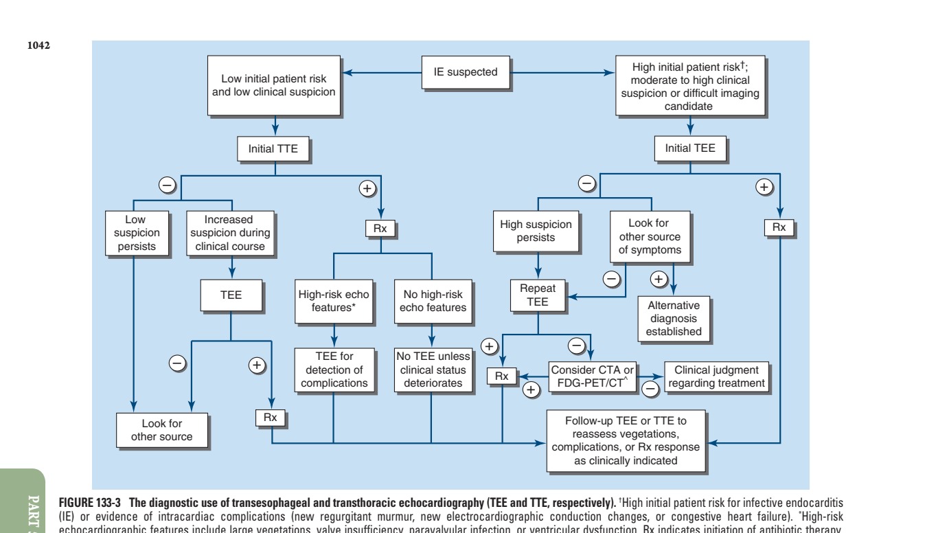 The diagnostic use of transesophageal and transthoracic (IE) or evidence...