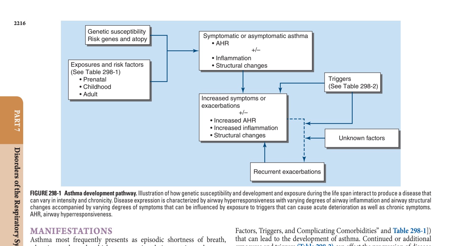 Asthma development pathway