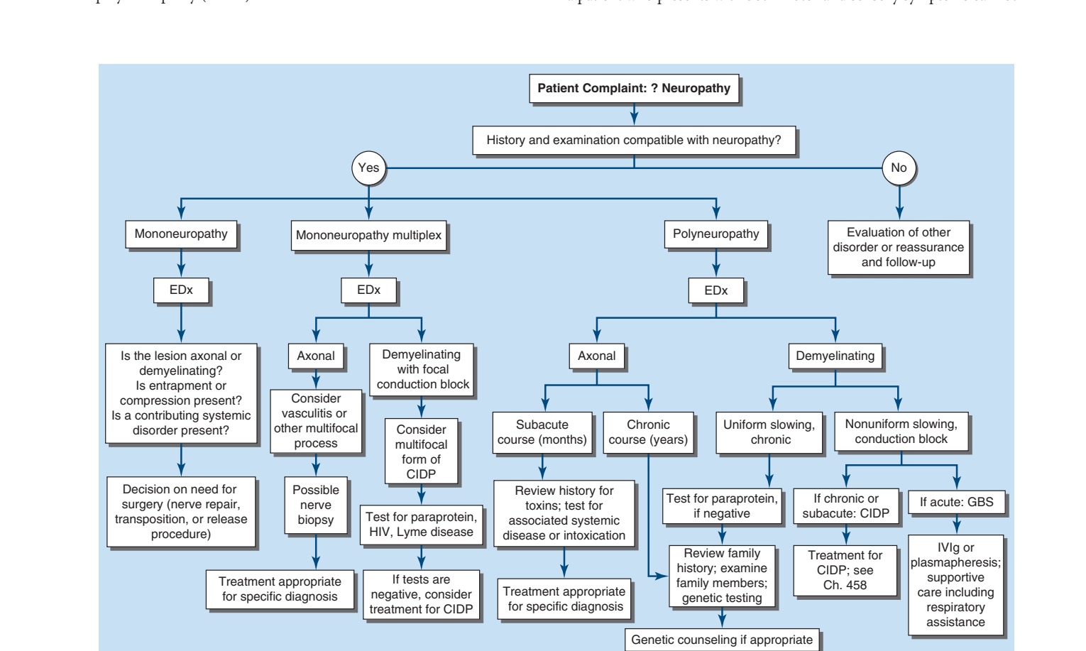 Approach to the evaluation of peripheral neuropathies